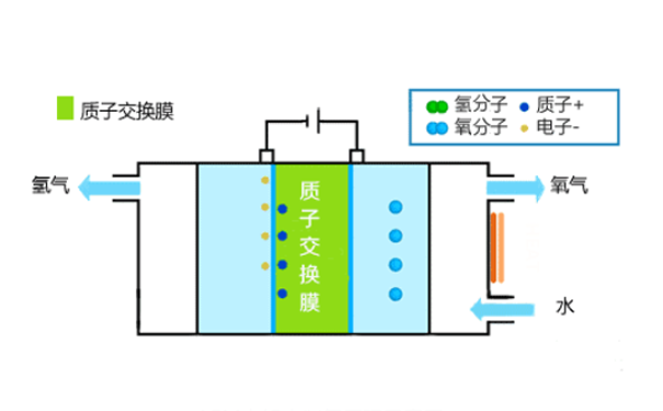  純水氫氣發生器工作原理簡圖